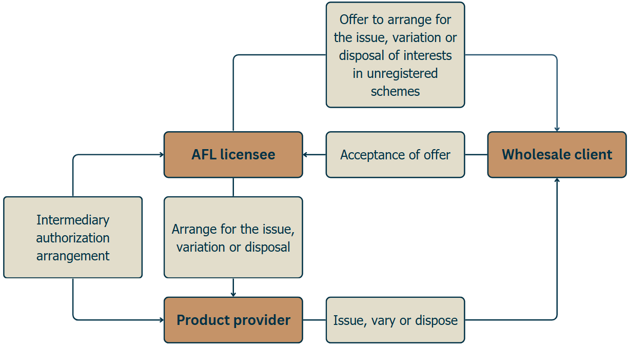 Afsl Asic The big issue with issuing – Can it be done without holding an AFSL?